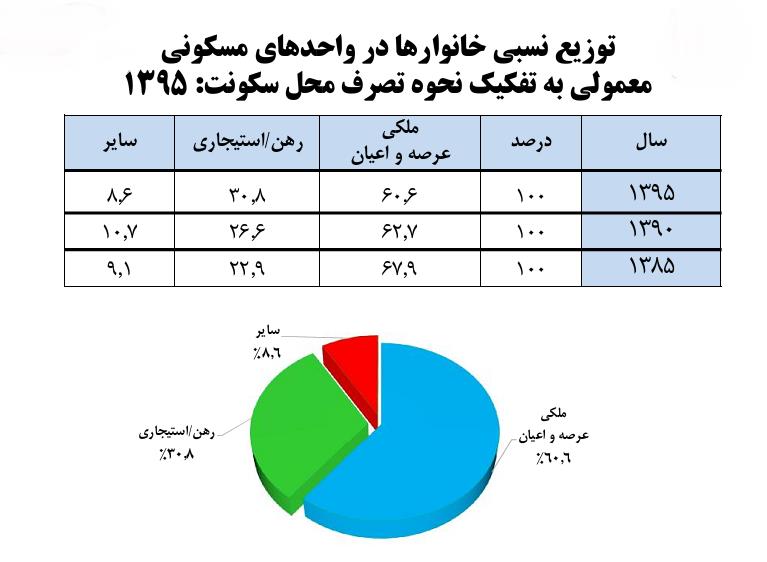 توزیع نسبی خانوارها در واحدهای مسکونی معمولی به تفکیکنحوه تصرف محل سکونت : 1395