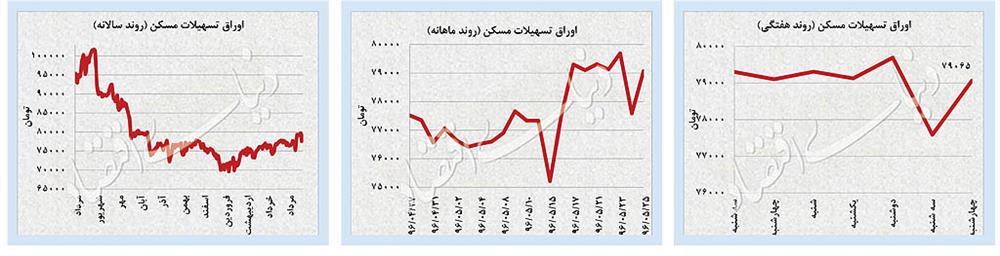 بازار اوراق مسکن