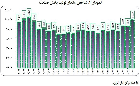 شاخص مقدار تولید بخش صنعت