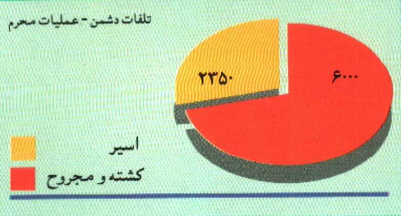 تلفات دشمن در عملیات محرم