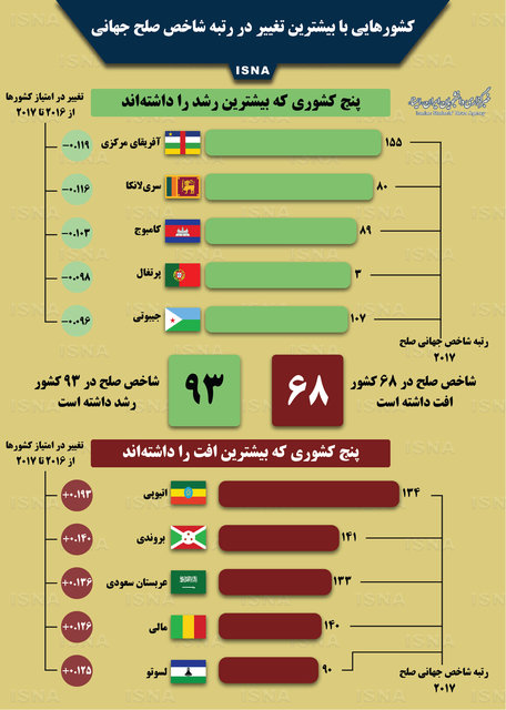 اینفوگرافی پیشرفت و پسرفت وضع صلح در سال ۲۰۱۷ 