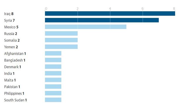 سی و چهار روزنامه نگار در سال ۲۰۱۷ کشته شده‌اند /  کمیته‌ی حفاظت از روزنامه‌نگاران