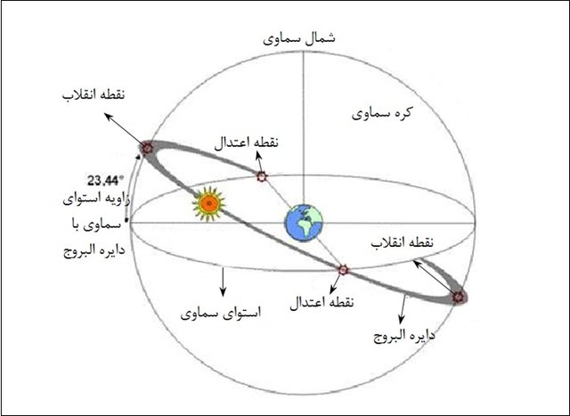 وضعیت خورشید در شب یلدا 