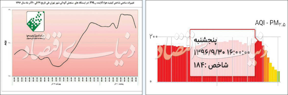 تغییرات شاخص آلودگی هوا در ایستگاهای تهران