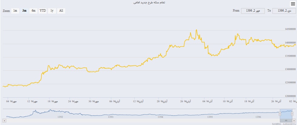 نمودار زیر روند تغییرات قیمت سکه طرح امامی را نشان می‌دهد: