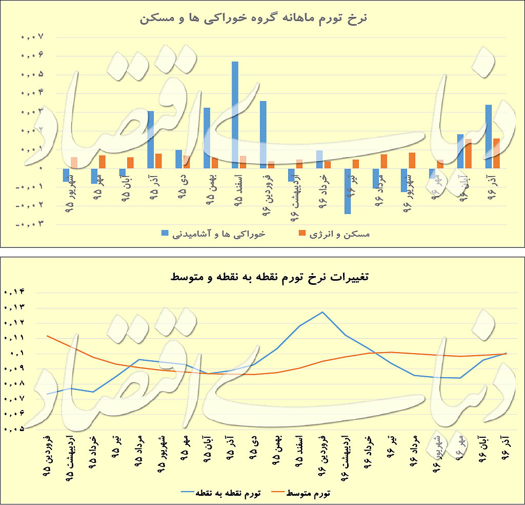 تغییرات نرخ تورم نقطه به نقطه