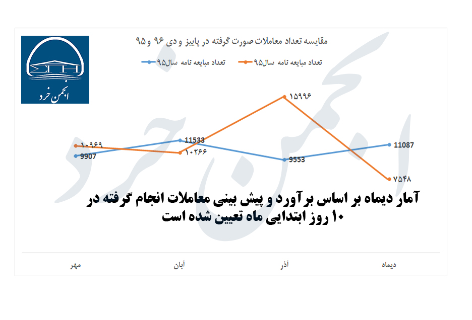 نمودار نسبت رشد قیمت و تعداد معاملات در پاییز و دی سال 96
