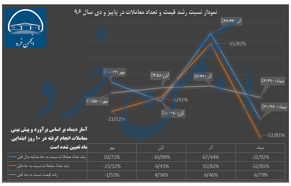 نمودار نسبت رشد قیمت و تعداد معاملات در پاییز و دی سال 96