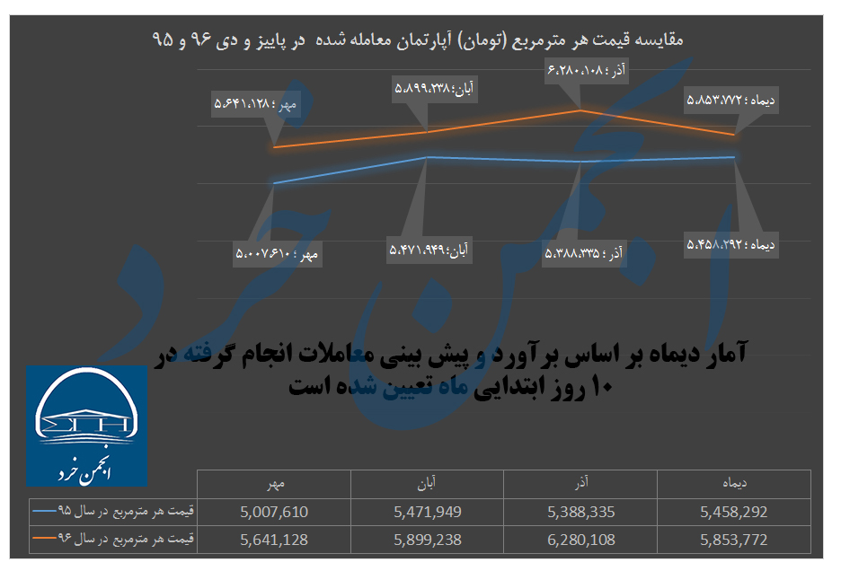 مقایسه قیمت هر مترمربع (تومان) آپارتمان معامله شده  در پاییز و دی 96 و 95
