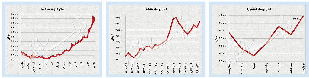 رشد دلار با چاشنی سفته‌بازی