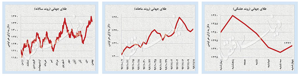 کم‌نوسانی طلا در شرایط احتیاطی