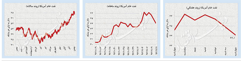 ادامه روند نزولی نفت