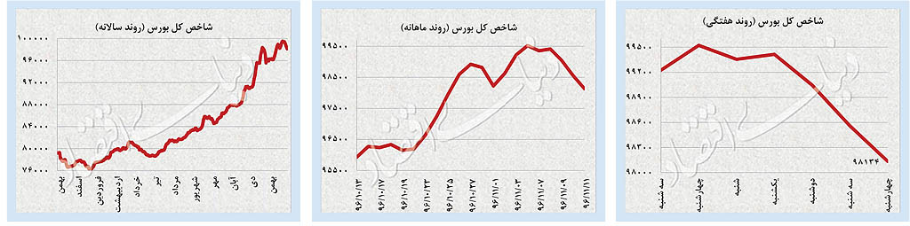 شاخص نزدیک کف ۹۸ هزار واحدی