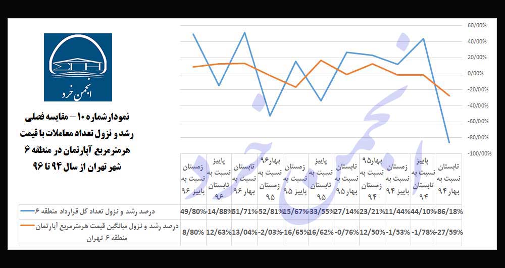 نمودارشماره 10: مقایسه-فصلی-رشد-و-نزول-تعداد-معاملات-با-قیمت-هرمترمربع-آپارتمان-در-منطقه-6-شهر-تهران-از-سال-94-تا-96