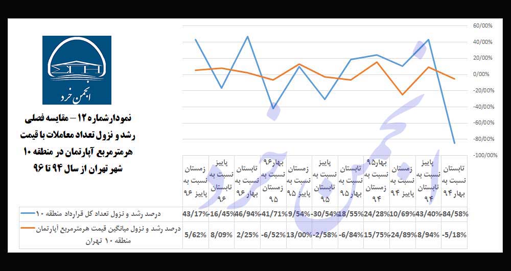 نمودارشماره 12: مقایسه-فصلی-رشد-و-نزول-تعداد-معاملات-با-قیمت-هرمترمربع-آپارتمان-در-منطقه-10-شهر-تهران-از-سال-94-تا-96