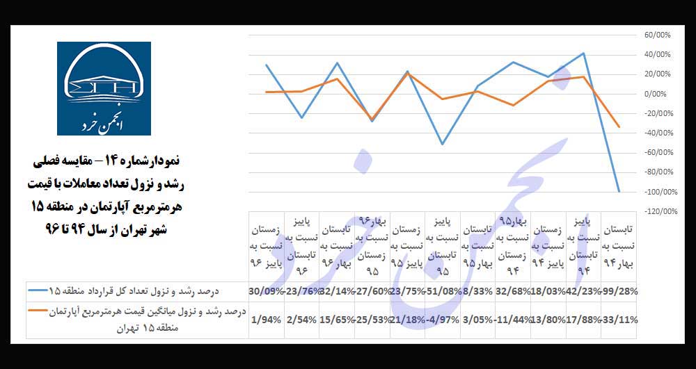 نمودارشماره14: مقایسه-فصلی-رشد-و-نزول-تعداد-معاملات-با-قیمت-هرمترمربع-آپارتمان-در-منطقه-15-شهر-تهران-از-سال-94-تا-96