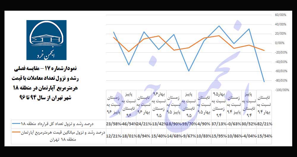 نمودارشماره 17: مقایسه-فصلی-رشد-و-نزول-تعداد-معاملات-با-قیمت-هرمترمربع-آپارتمان-در-منطقه-18-شهر-تهران-از-سال-94-تا-96