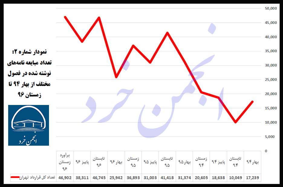 نمودار شماره 2: تعداد-مبایعه-نامه‎های-نوشته-شده-در-فصول-مختلف-از-بهار-94-تا-زمستان-96