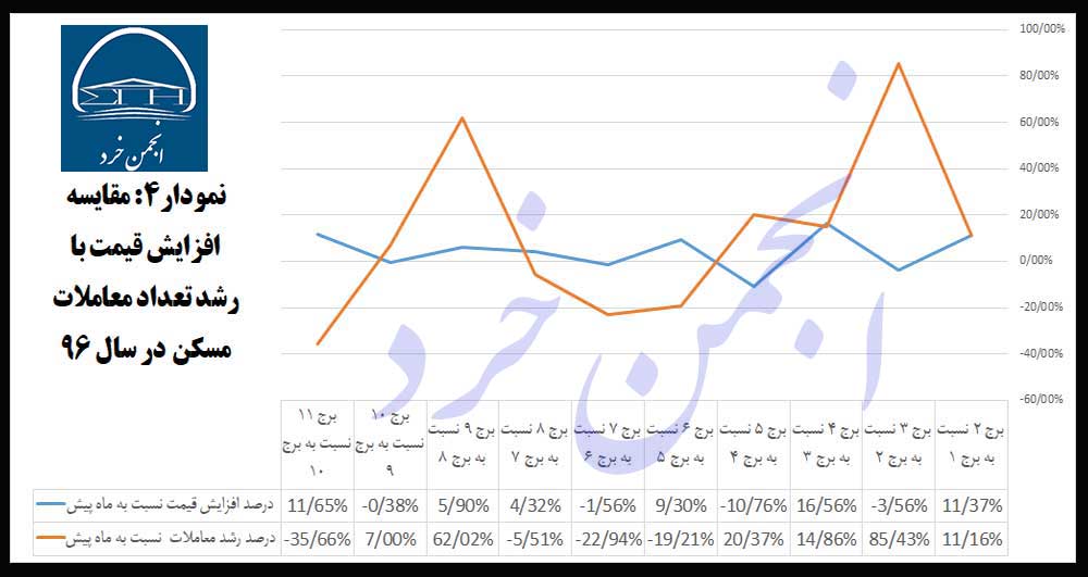 نمودار4: مقایسه-افزایش-قیمت-با-رشد-تعداد-معاملات-مسکن-در-سال-96