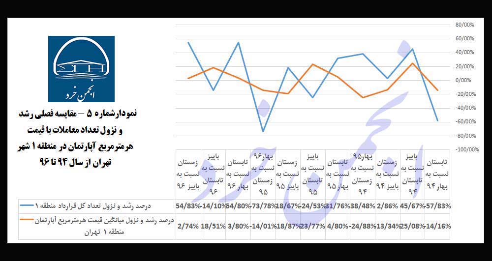 نمودارشماره 5: مقایسه-فصلی-رشد-و-نزول-تعداد-معاملات-با-قیمت-هرمترمربع-آپارتمان-در-منطقه-1-شهر-تهران-از-سال-94-تا-96