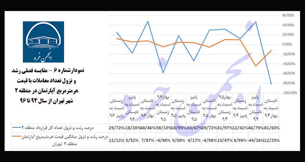 نمودارشماره 6: مقایسه-فصلی-رشد-و-نزول-تعداد-معاملات-با-قیمت-هرمترمربع-آپارتمان-در-منطقه-2-شهر-تهران-از-سال-94-تا-96