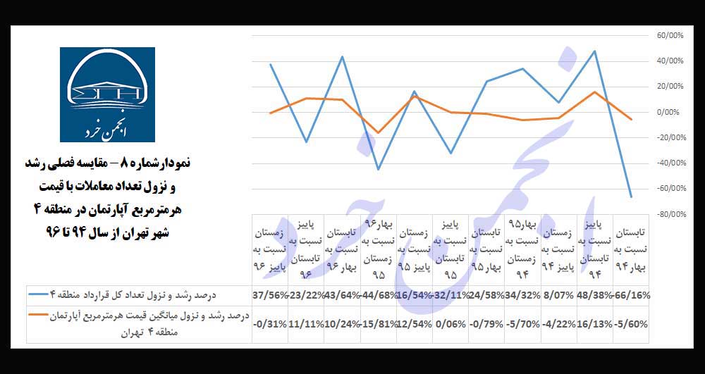 نمودارشماره 8 : مقایسه-فصلی-رشد-و-نزول-تعداد-معاملات-با-قیمت-هرمترمربع-آپارتمان-در-منطقه-4-شهر-تهران-از-سال-94-تا-96
