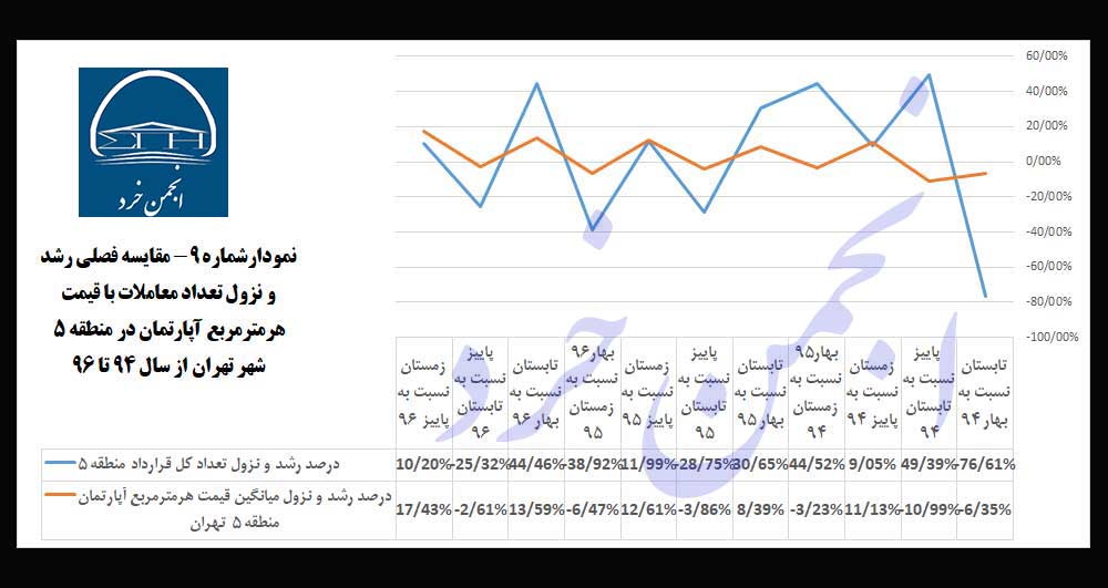 نمودارشماره 9: مقایسه-فصلی-رشد-و-نزول-تعداد-معاملات-با-قیمت-هرمترمربع-آپارتمان-در-منطقه-5-شهر-تهران-از-سال-94-تا-96