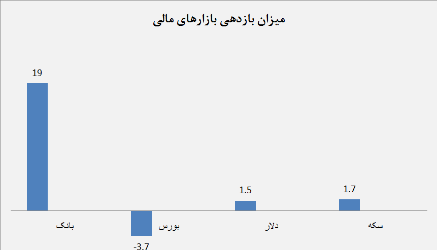 میزان بازدهی بازارهای مالی