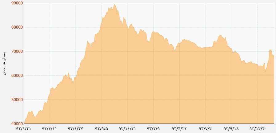 نمودار شاخص کل در یک سال گذشته