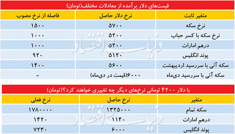 خروجی‌های دلار