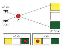 پارالکس جابجایی ظاهری یک شیء را نسبت به زمینه‌اش توضیح می‌دهد که معلول جابجایی ناظر است.