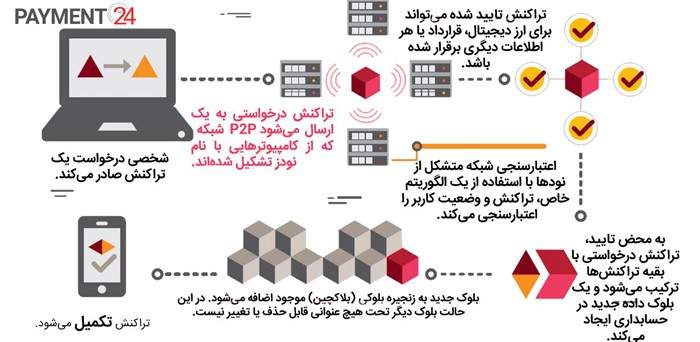تکنولوژی بلاک چین