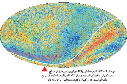 در سال ۲۰۰۹ تلسکوپ فضایی پلانک برای بررسی بازهم دقیق تر امواج زمینه کیهانی به فضا پرتاب شد 