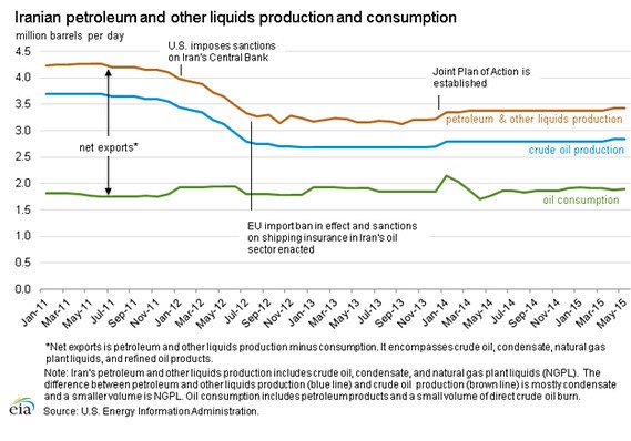 نمودار نوسانات تولید و صادرات نفت ایران نسبت به تحریم‎ها