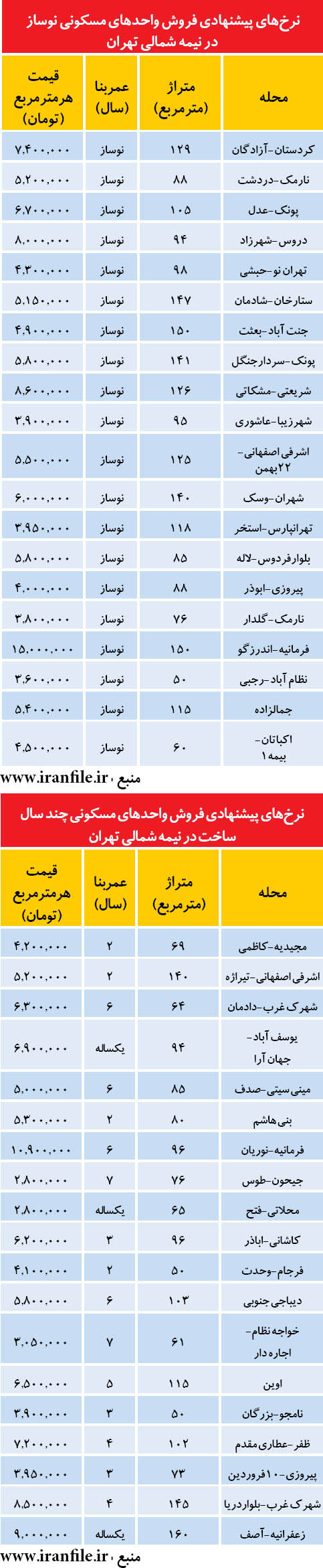 قیمت‎های پیشنهادی برای ملک‎های نوساز و چند ساله در تهران