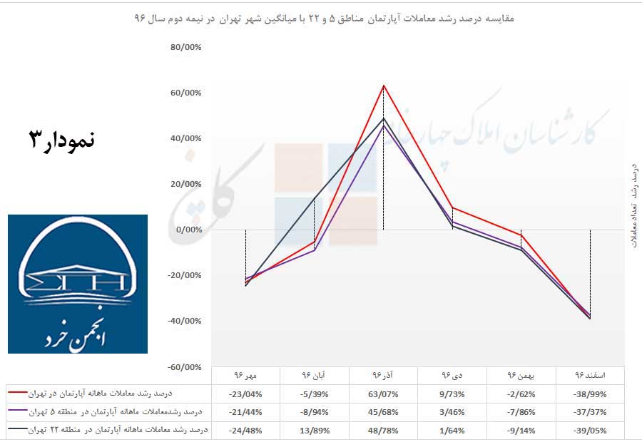 مقایسه درصد رشد معاملات در شهر تهران با مناطق 5 و 22  در نیمه دوم سال 96