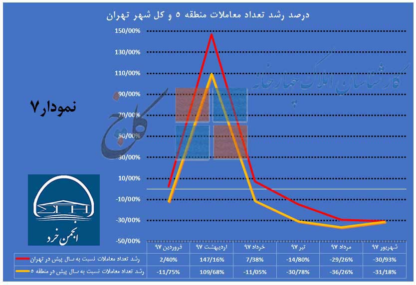 نمودار 7 - درصد تغییر تعداد معاملات نسبت به ماه مشابه سال قبل ( نیمه اول سال 97 به 96)