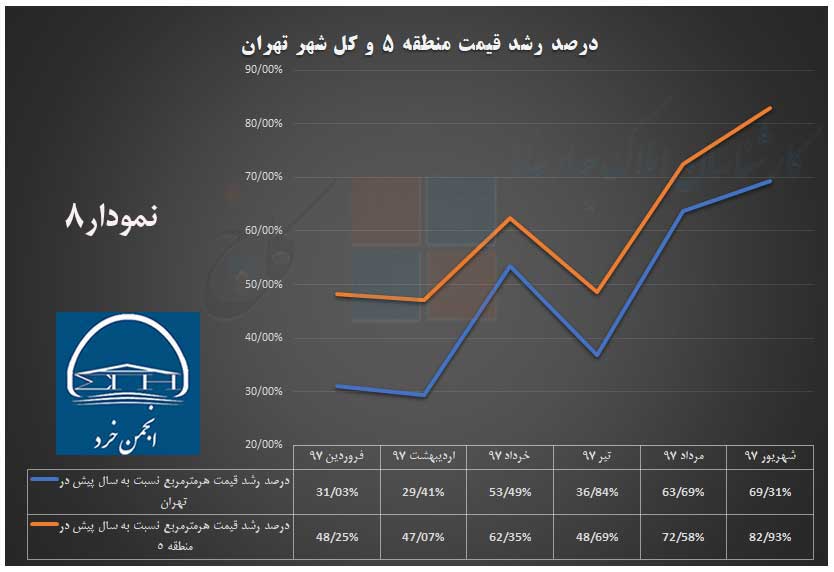 نمودار 8 - درصد تغییر قیمت هرمترمربع آپارتمان در منطقه 5 نسبت به ماه مشابه سال قبل ( نیمه اول سال 97 به 96)