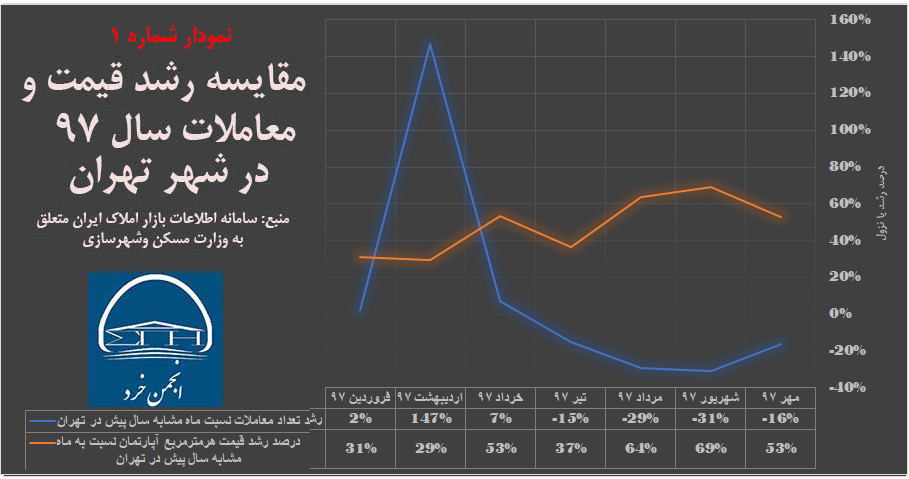 نمودار شماره 1: مقایسه رشد معاملات  و قیمت سال 97 در شهر تهران (منبع : وزارت مسکن و شهرسازی)