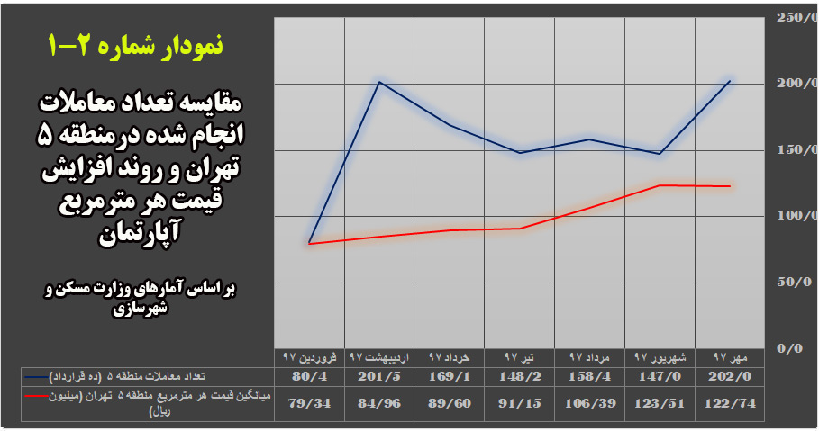 نمودار شماره 2-1: مقایسه تعداد معاملات انجام شده در منطقه 5 تهران و روند افزایش قیمت هر مترمربع آپارتمان در  سال 97 (منبع : وزارت مسکن و شهرسازی)