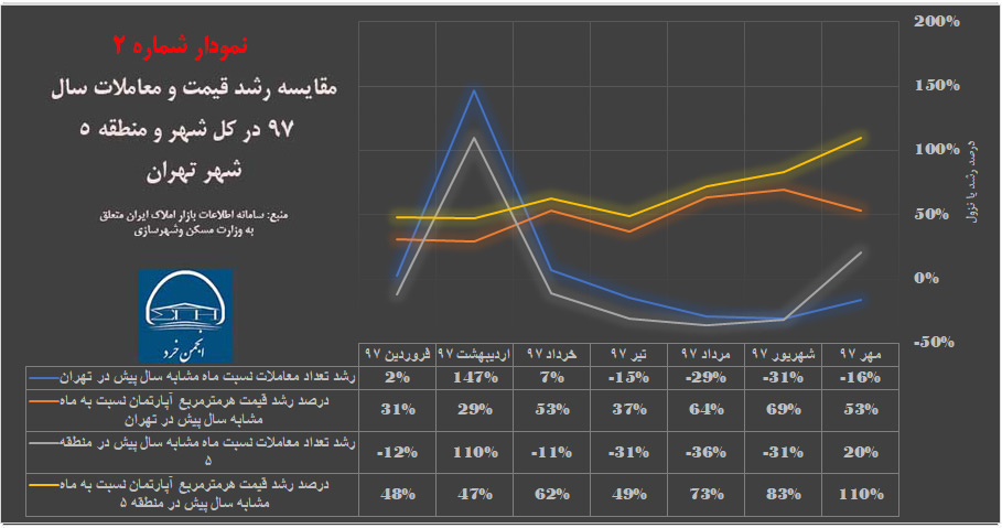 نمودار 2 - مقایسه رشد قیمت و معاملات  سال 97 در کل شهر تهران و منطقه 5 (منبع : وزارت مسکن و شهرسازی)