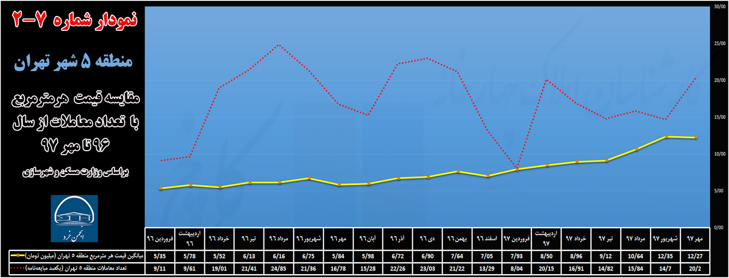 نمودار 7-2 : مقایسه قیمت و تعداد معاملات سال 96 تا 97 منطقه 5 شهر تهران (منبع: وزارت مسکن و شهرسازی)