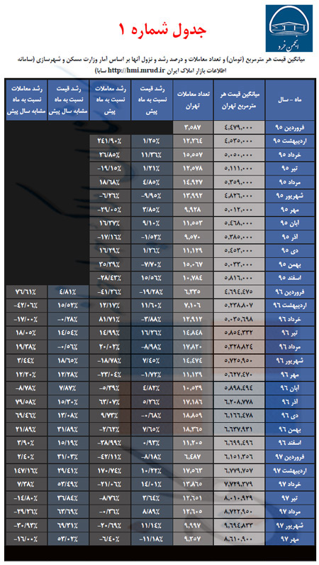 جدول شماره 1: آمارهای پایه بر اساس اطلاعات سامانه اطلاعات بازار املاک ایران وابسته به وزارت مسکن و شهرسازی سالهای 95 تا 97
