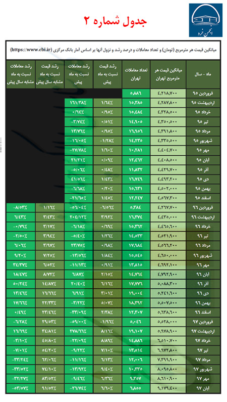 جدول شماره 2: آمارهای پایه بر اساس آمار منتشره بانک مرکزی  سالهای 95 تا 97