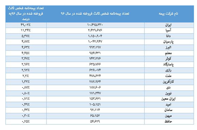 تخفیف بیمه شخص ثالث شرکت بیمه‌های آسیا، البرز، پاسارگاد و...