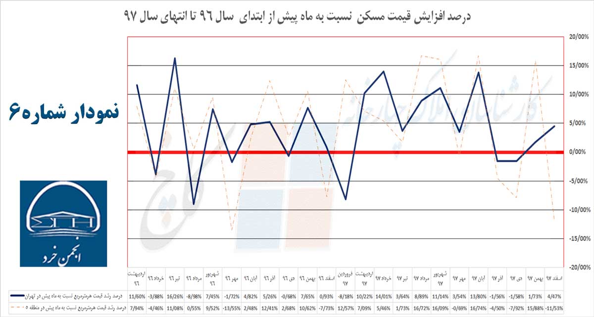 نمودار 6: درصد رشد قیمت مسکن نسبت به ماه پیش از ابتدای سال 96 تا انتهای سال 97