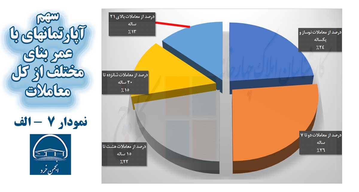 نمودار 7- الف) سهم آپارتمان‌های با عمر بنای مختلف از کل معاملات شهر تهران  