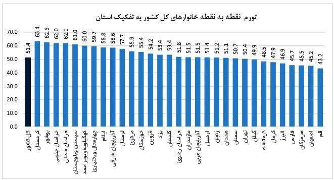 تورم نقطه نقطه به تفکیک استانهای کشور