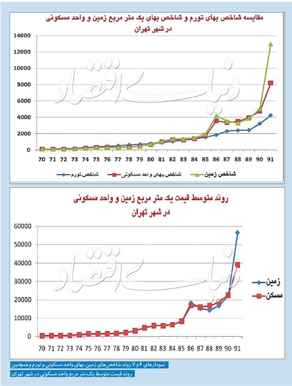 نمودار 6 و 7 - روند شاخص قیمتهای مسکن، بهای زمین و تورم همچنین روند قیمت متوسط هر یک مترمربع واحد مسکونی در تهران