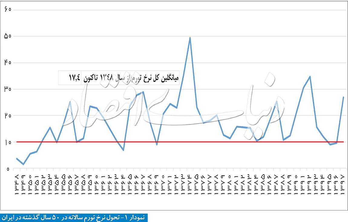 نمودار1 - تغییرات نرخ تورم در 50 سال گذشته ایران